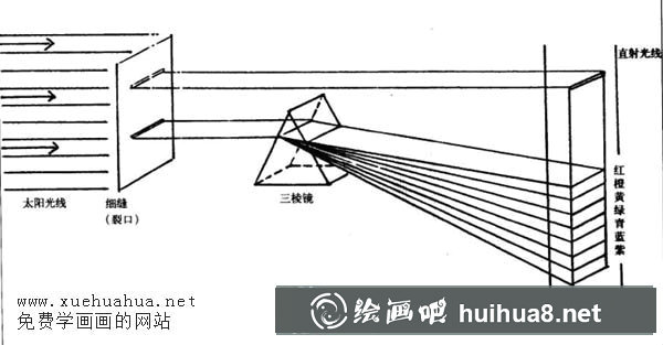 牛頓：光的色散實(shí)驗(yàn)示意圖