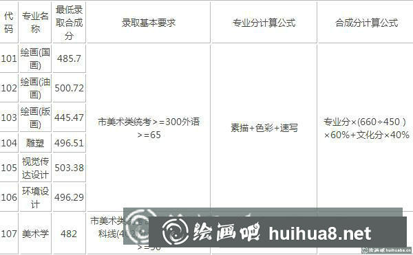 上海美院錄取分數(shù)