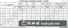 2017廣州美術(shù)學(xué)院錄取分?jǐn)?shù)