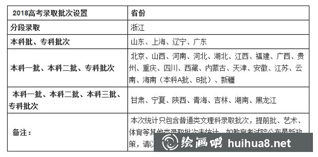 2018年高考錄取批次匯總